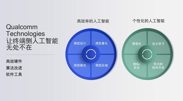 高通芯片寫(xiě)入手機(jī)AI白皮書(shū) 背后的人工智能應(yīng)用軟件開(kāi)發(fā)玄機(jī)